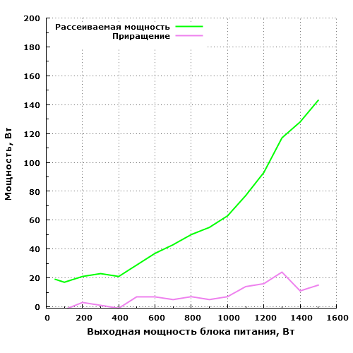 Рассеиваемая мощность Corsair AX1500i