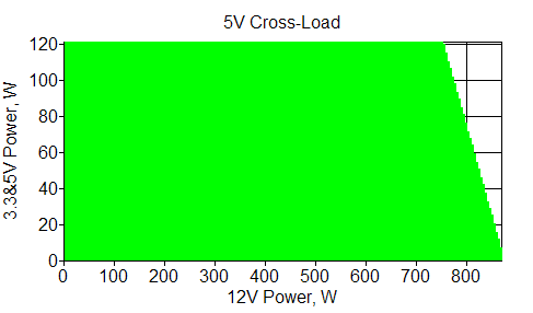 Отклонения по линии +5 VDC