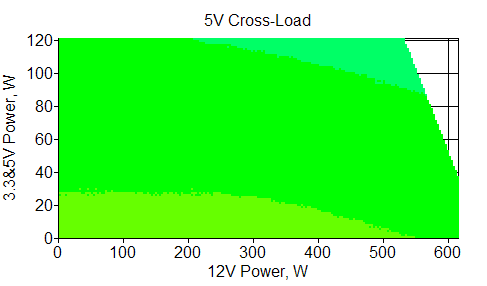 Отклонения по линии +5 VDC