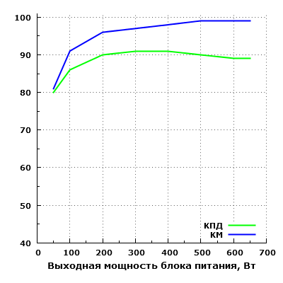 Эффективность Corsair CS Series Modular CS650M