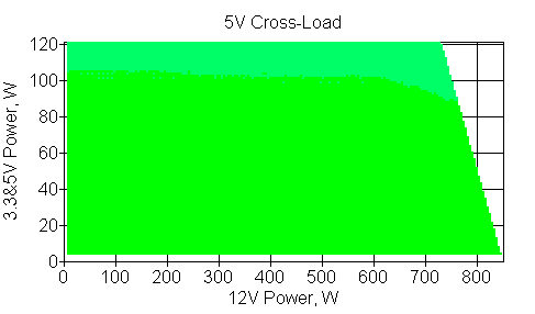 Отклонения по линии +5 VDC