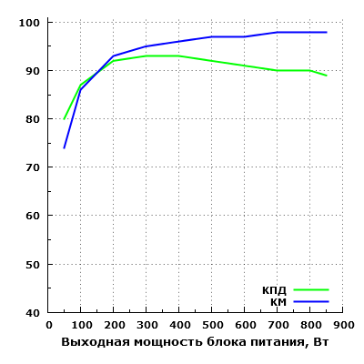 Эффективность Corsair CS850M