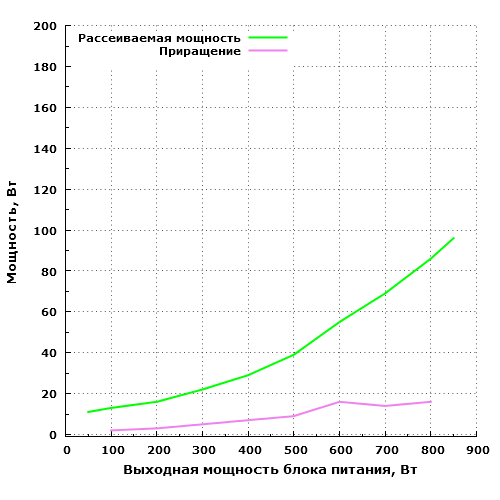 Рассеиваемая мощность Corsair CS850M