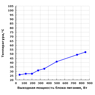 Тепловой режим Corsair CS850M