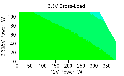 Отклонения по линии +3,3 VDC
