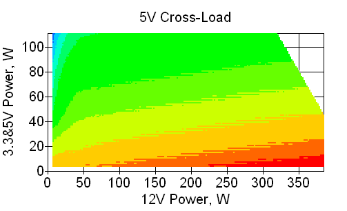 Отклонения по линии +5 VDC