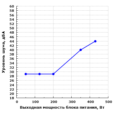 Уровень шума Corsair CX430M (CP-9020058-EU)