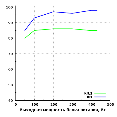 Эффективность Corsair CX430M (CP-9020058-EU)