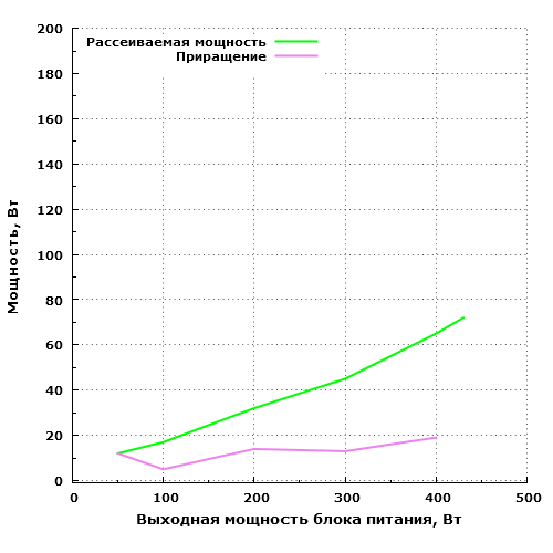 Рассеиваемая мощность Corsair CX430M (CP-9020058-EU)