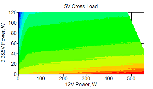 Отклонения по линии +5 VDC