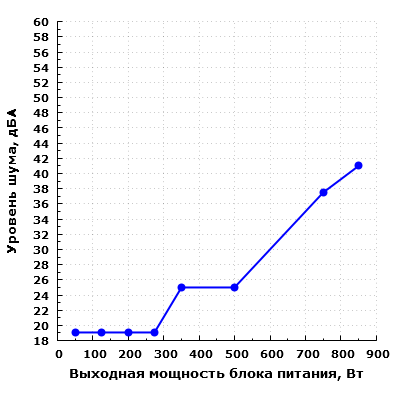 Уровень шума Corsair HX850