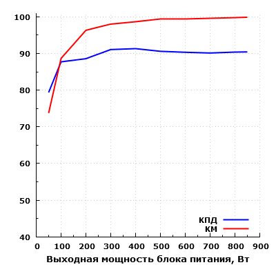 Эффективность Corsair HX850