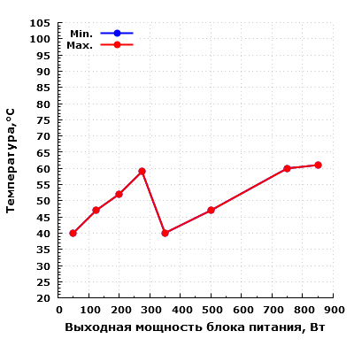 Тепловой режим Corsair HX850