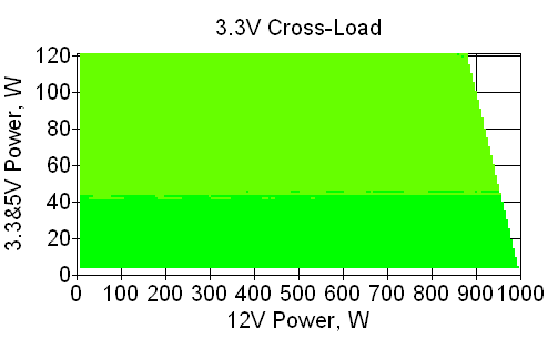 Отклонения по линии +3,3 VDC