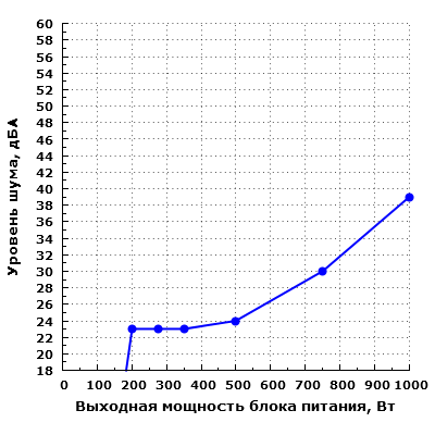 Уровень шума Corsair RM1000