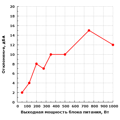 Уровень шума электроники (отклонение) Corsair RM1000