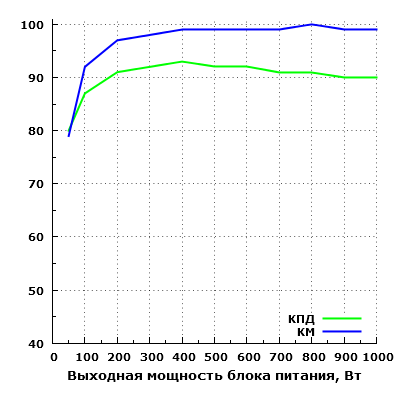 Эффективность Corsair RM1000