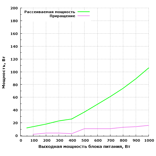 Рассеиваемая мощность Corsair RM1000