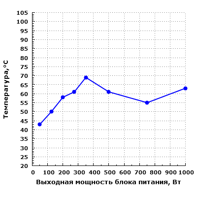 Тепловой режим Corsair RM1000
