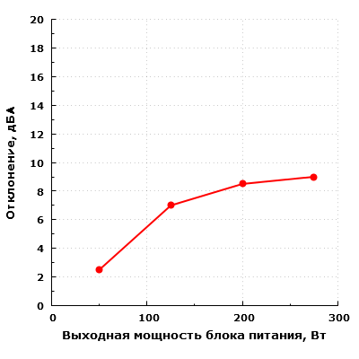 Уровень шума электроники (отклонение) Corsair RM1000