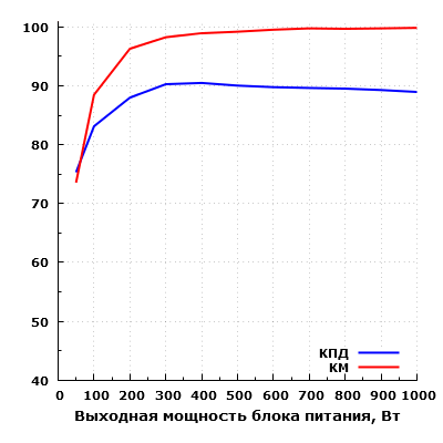 Эффективность Corsair RM1000i Special Edition