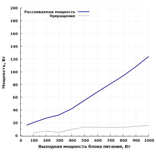 Рассеиваемая мощность Corsair RM1000i Special Edition