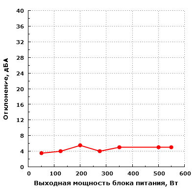 Уровень шума электроники (отклонение) Corsair RM550x