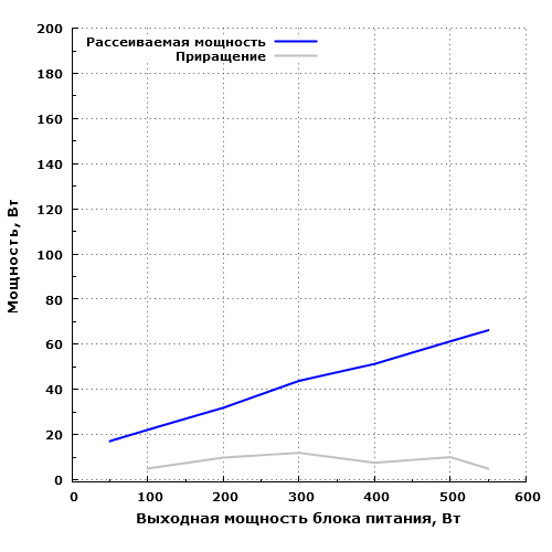 Рассеиваемая мощность Corsair RM550x