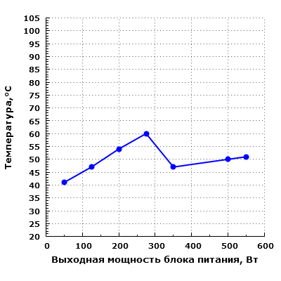 Тепловой режим Corsair RM550x