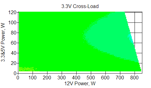 Отклонения по линии +3,3 VDC