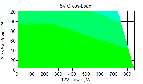 Отклонения по линии +5 VDC