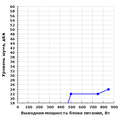 Уровень шума Corsair RM850