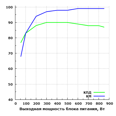 Эффективность Corsair RM850