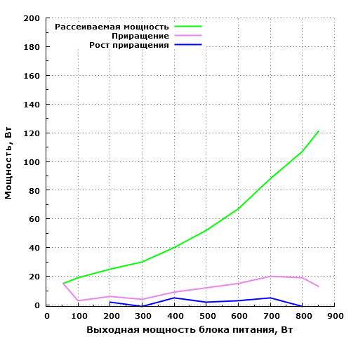 Рассеиваемая мощность Corsair RM850