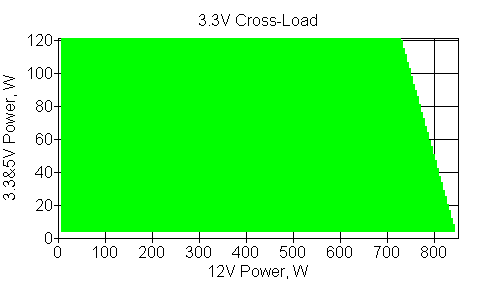 Отклонения по линии +3,3 VDC