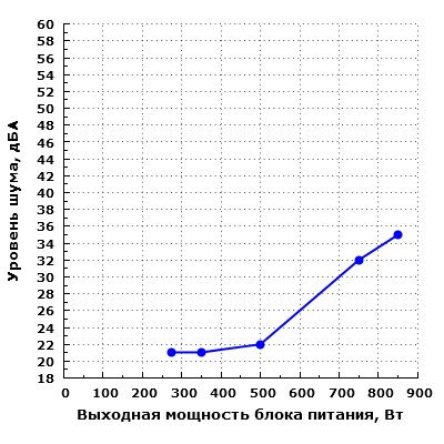 Уровень шума Corsair RM850i