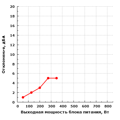 Уровень шума электроники (отклонение) Corsair RM850i