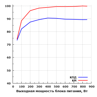 Эффективность Corsair RM850i