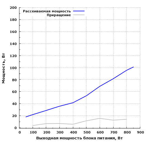 Рассеиваемая мощность Corsair RM850i