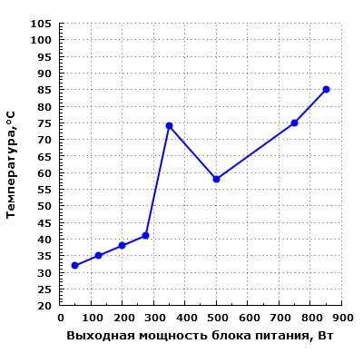 Тепловой режим Corsair RM850i