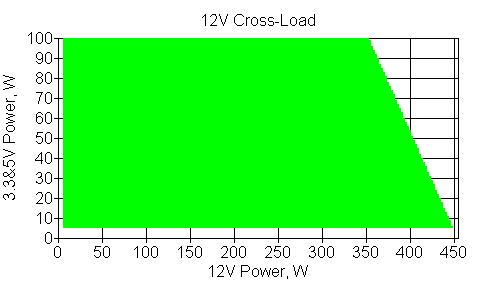 Отклонения по линии +12 VDC