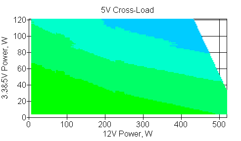 Отклонения по линии +5 VDC