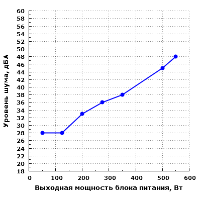Уровень шума Corsair TX550M (RPS0068)