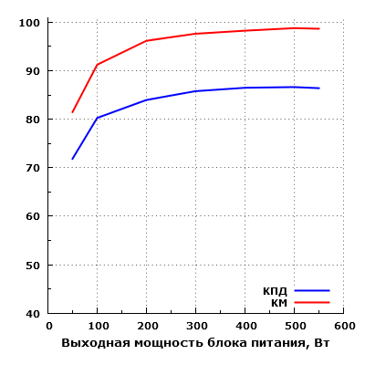 Эффективность Corsair TX550M (RPS0068)