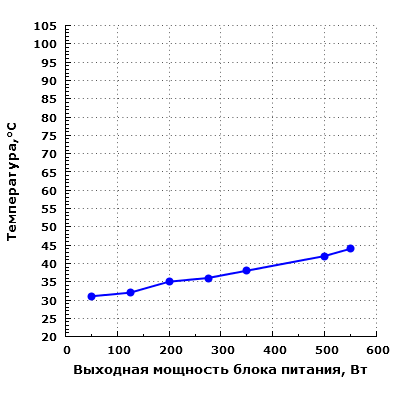Тепловой режим Corsair TX550M (RPS0068)