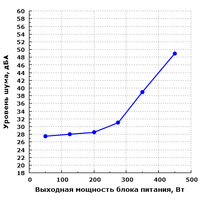 Уровень шума Corsair VS450