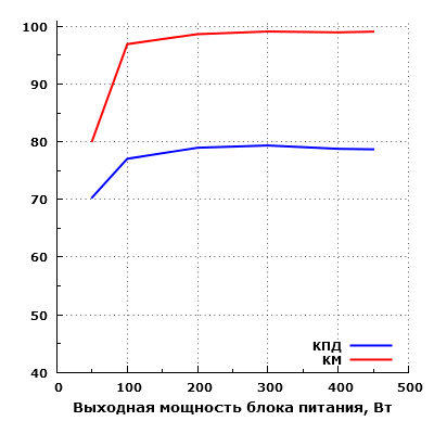 Эффективность Corsair VS450