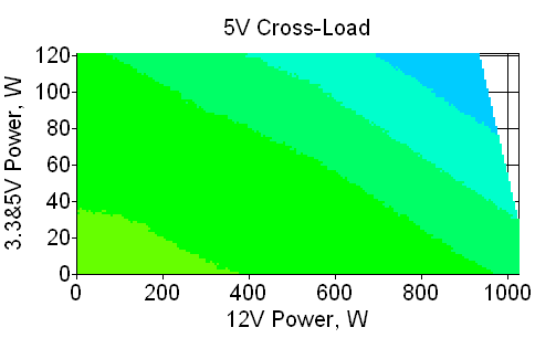 Отклонения по линии +5 VDC