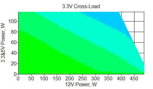 Отклонения по линии +3,3 VDC