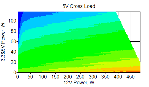 Отклонения по линии +5 VDC